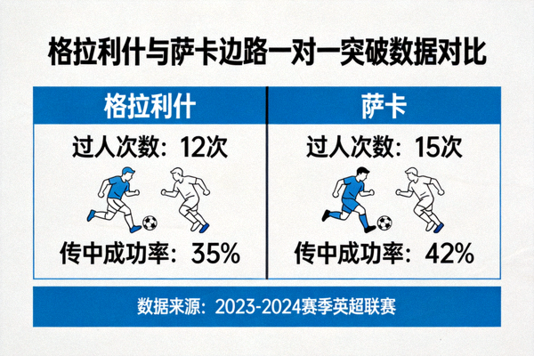格拉利什与萨卡边路一对一突破数据对比，包含过人次数与传中成功率