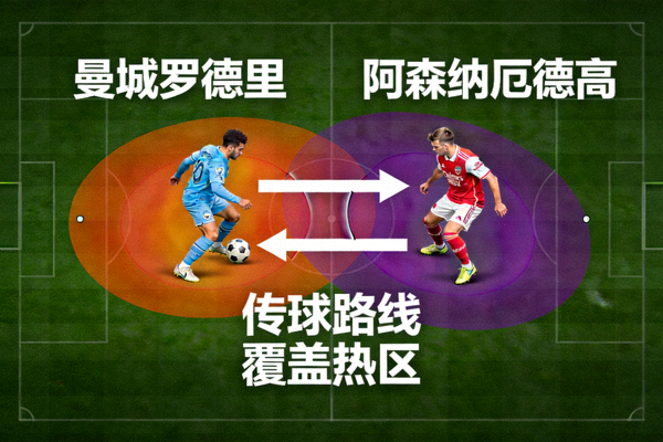 曼城罗德里与阿森纳厄德高中场对抗示意图，显示两人传球路线与覆盖热区