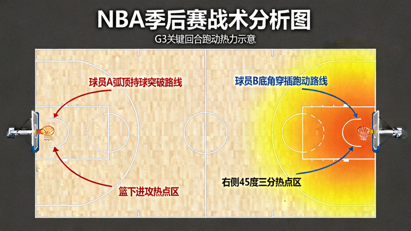 NBA季后赛球场战术分析图，标注球员跑动路线与热点区域